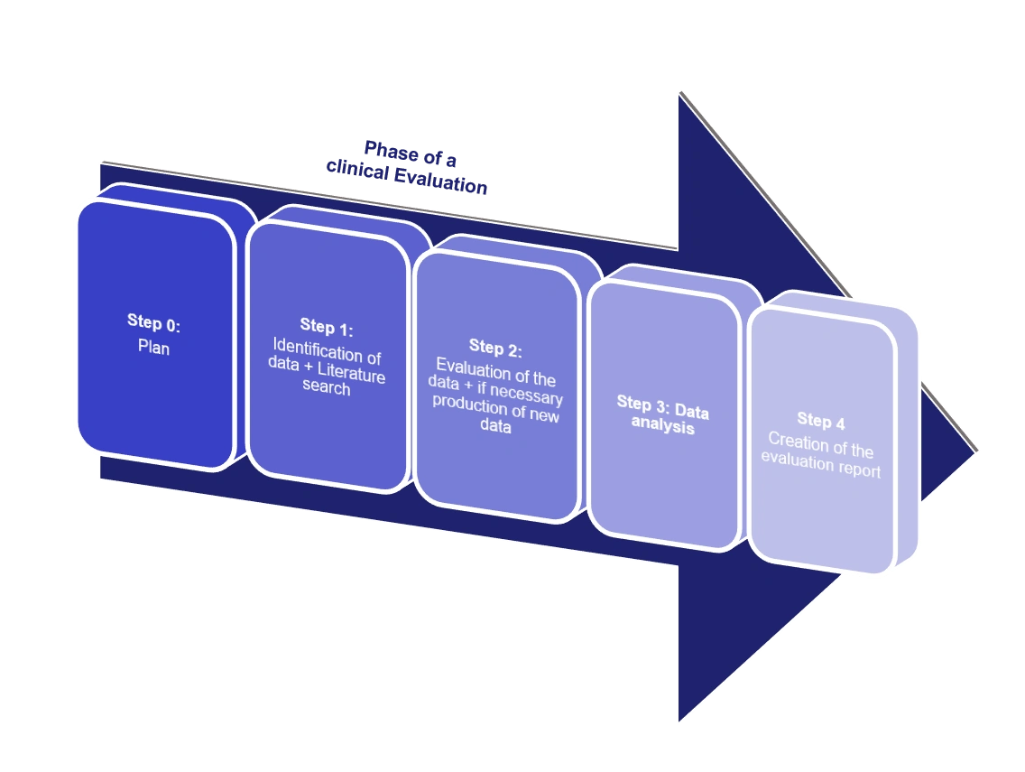 Diagram of a clinical evaluation process