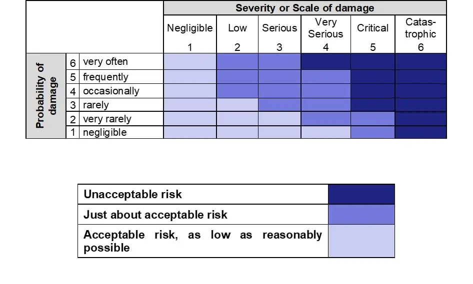 Risk management evaluation matrix according to ISO/TR24971 (german) - ancura.de